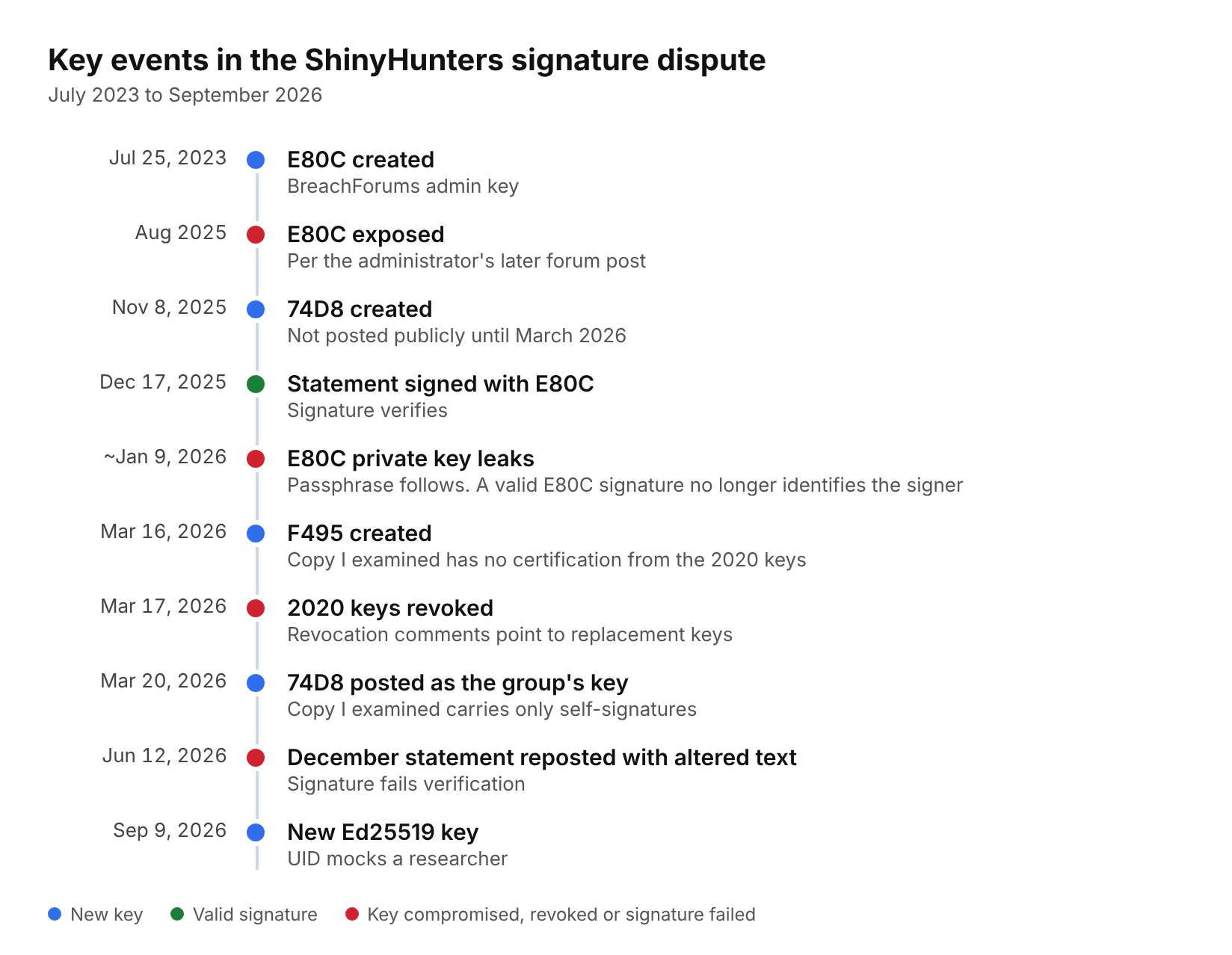 Key events in the ShinyHunters signature dispute, July 2023 to September 2026
