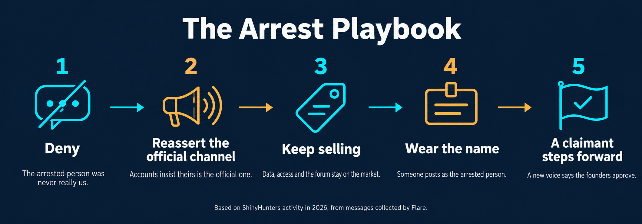 The arrest playbook, as seen across ShinyHunters activity in 2026